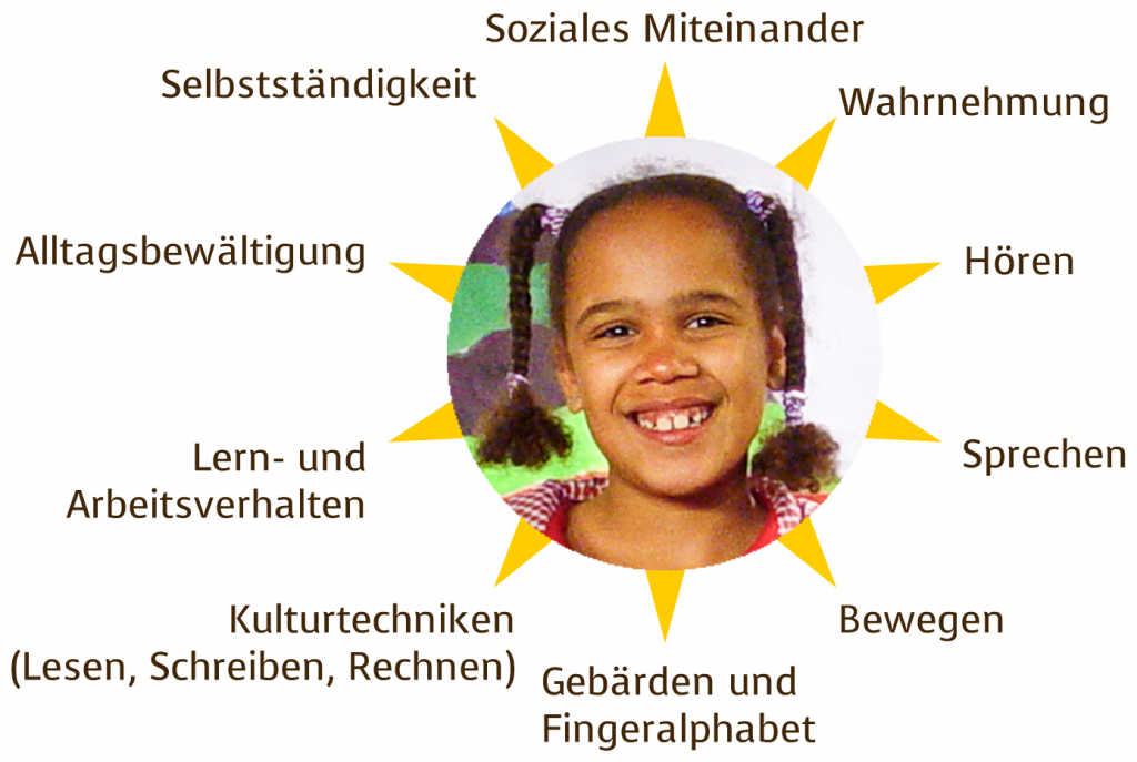 Förderplan Geistige Entwicklung Beispiel Abteilung geistige Entwicklung | Johannes-Vatter-Schule